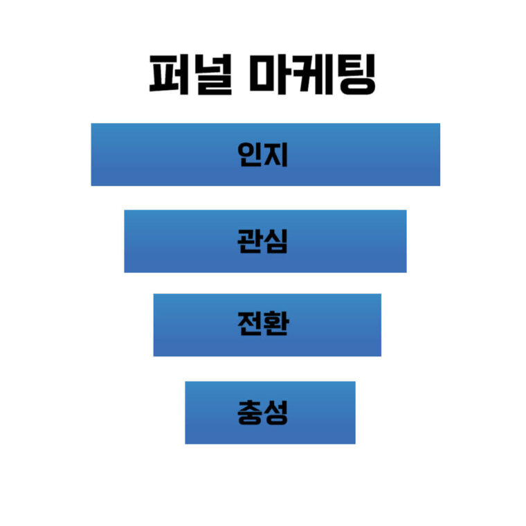 퍼널 마케팅 이미지